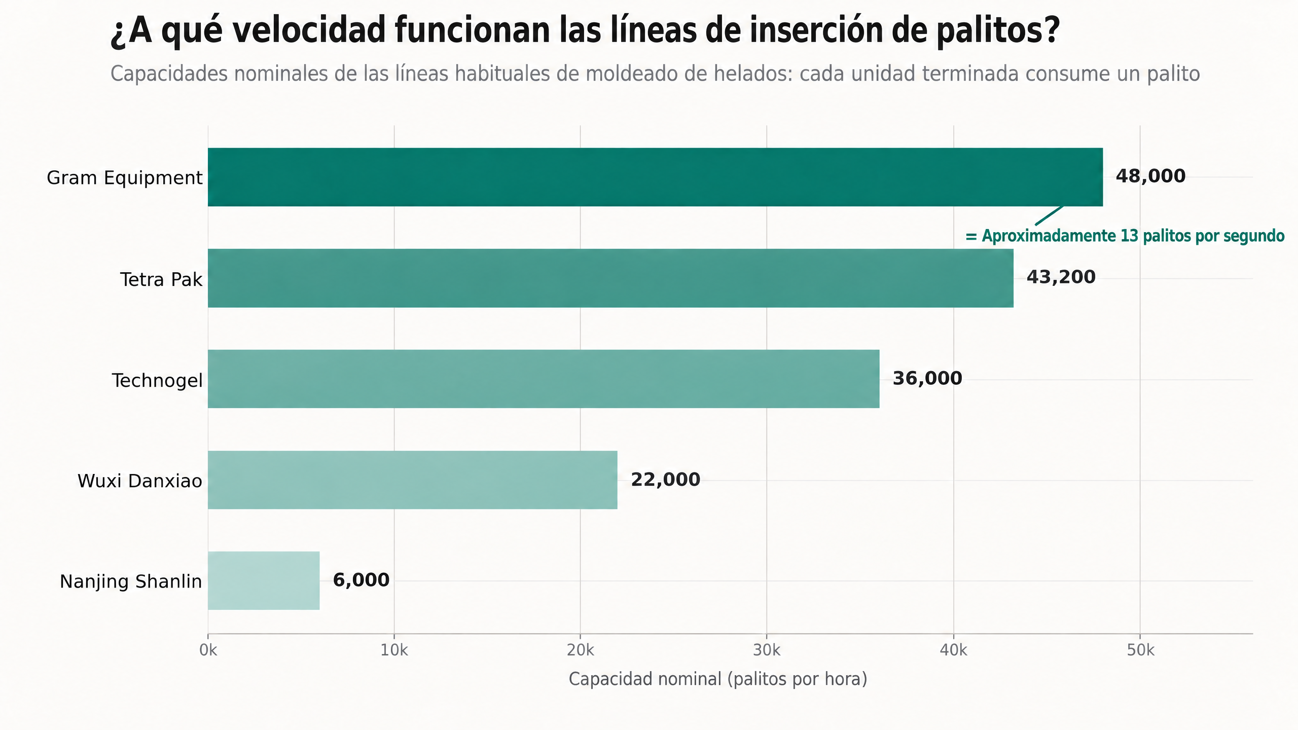 Gráfico de barras de las capacidades declaradas de las líneas de moldeo con inserción de palito: Gram Equipment 48,000, Tetra Pak 43,200, Technogel 36,000, Wuxi Danxiao 22,000 y Nanjing Shanlin 6,000 palitos por hora