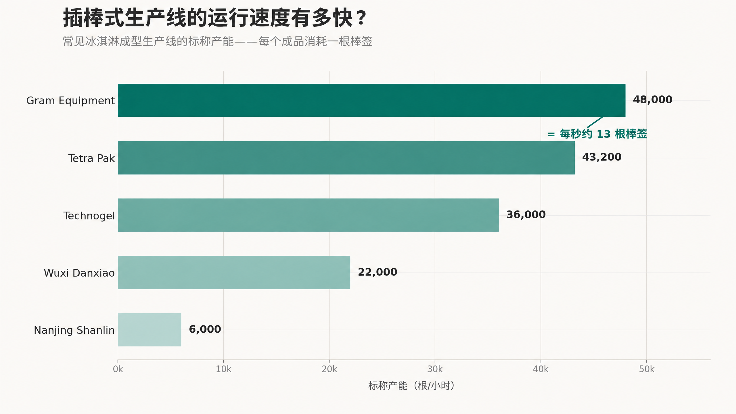 常见插棒成型线标称产能柱状图:Gram Equipment 48,000、Tetra Pak 43,200、Technogel 36,000、无锡丹霄 22,000、南京山林 6,000 支/小时