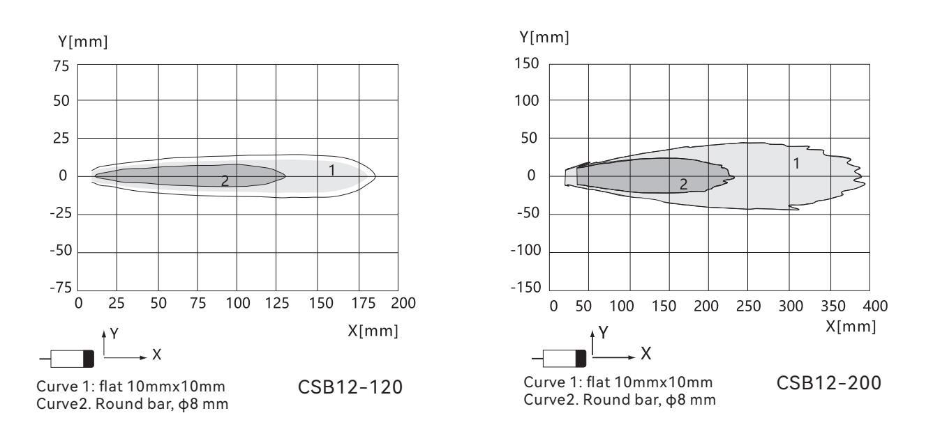 DADISICK Ultrasonic sensors CSB12 series Reference Curve