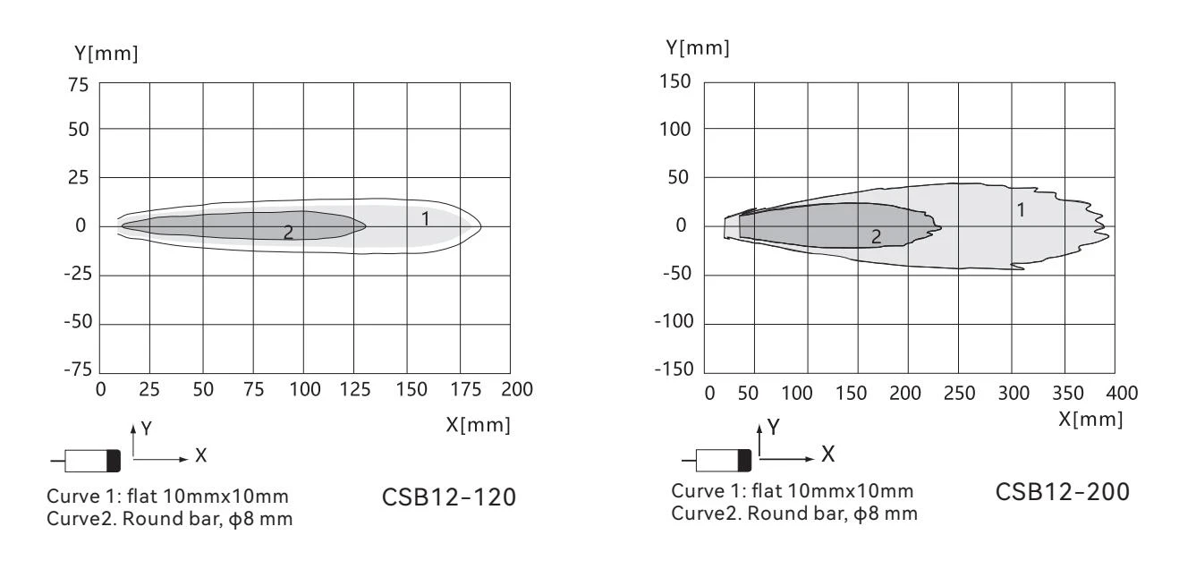 DADISICK ultrasonic sensors CSB12 series reference curve