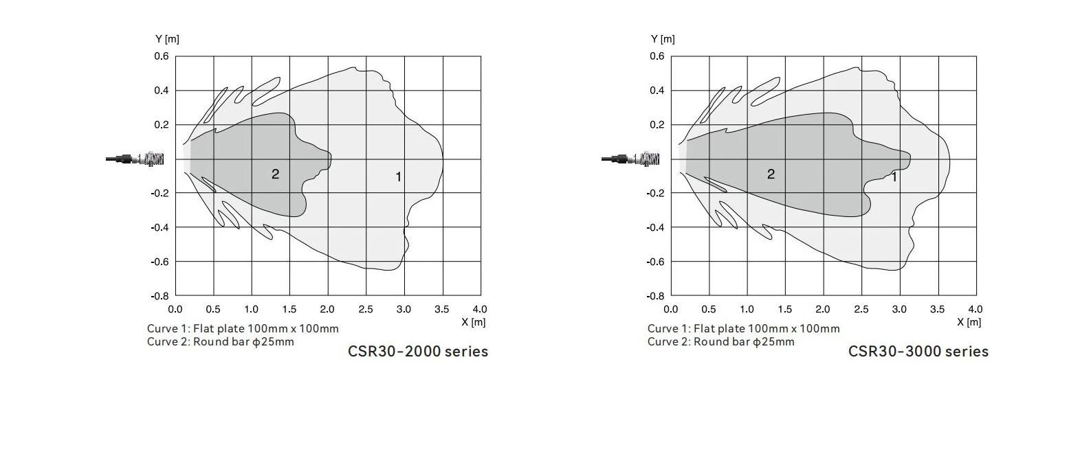 DADISICK Ultrasonic Sensors CSR30 Series Reference Curve