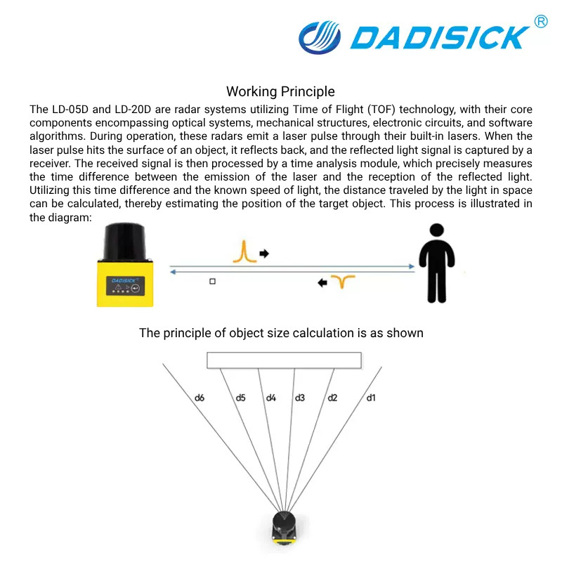 Working principle of 2D TOF Safety Laser Scanner