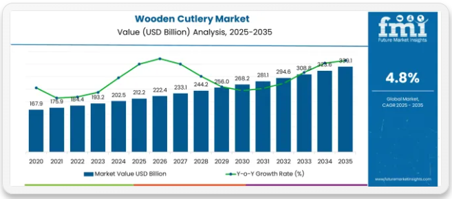 China’s Disposable Tableware Market: Rapid Growth & Material Shift