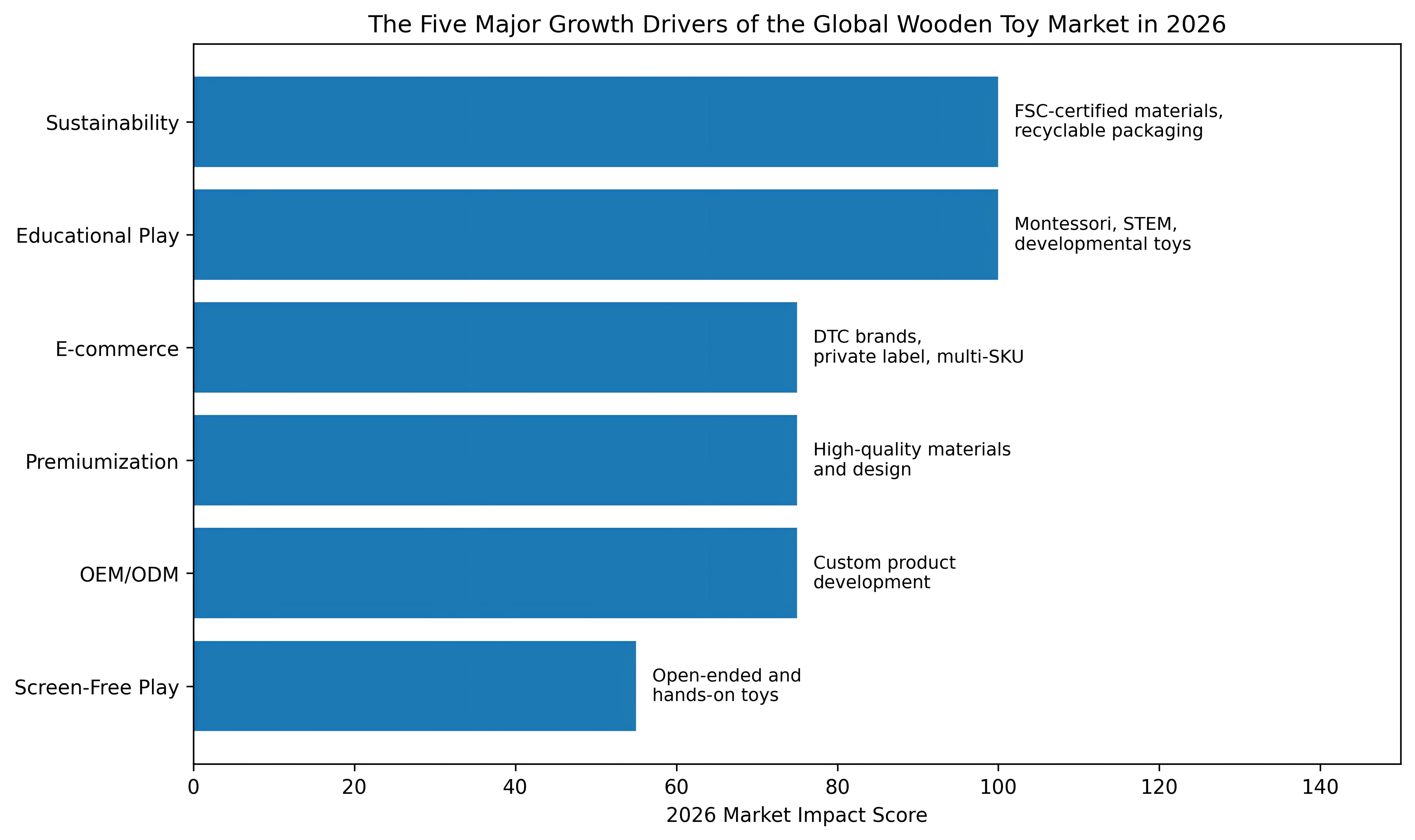 Educational Toy Market Report