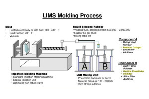 Understanding the Silicone Injection Molding Process: Key Steps for Custom Solutions