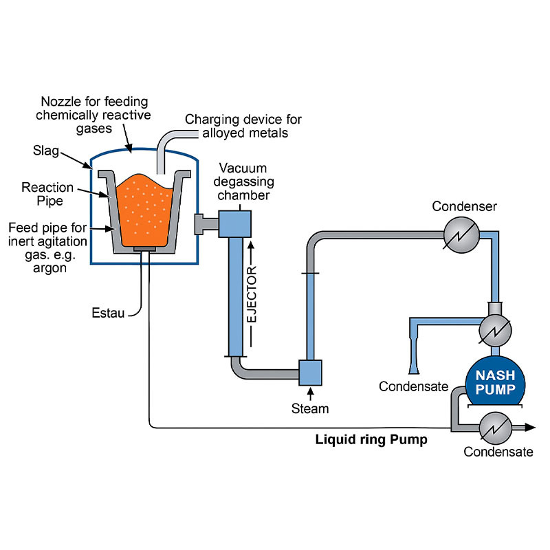 Vacuum Degassing Process