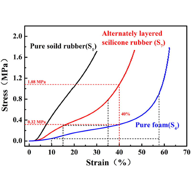 Liquid Silicone Rubber Properties Chart