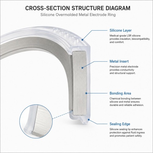Custom Medical LSR Overmolded Metal Electrode Ring Manufacturer