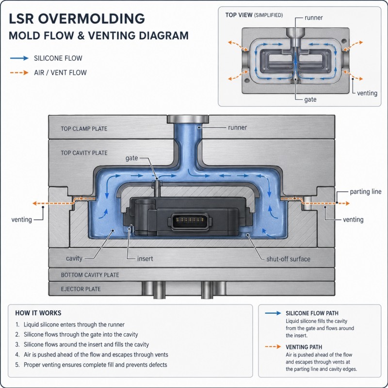 LSR overmolding mold flow and venting design