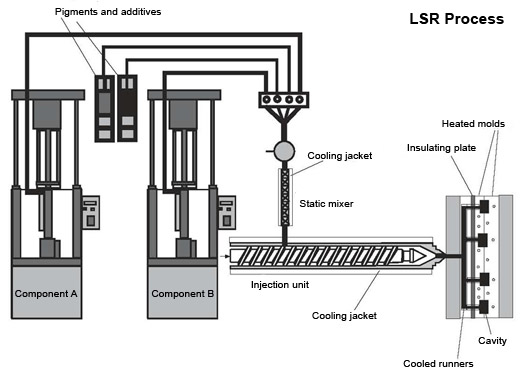 silicone injection molding