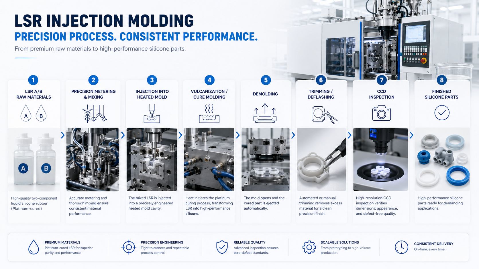 LSR injection molding process flow from material mixing to finished silicone parts
