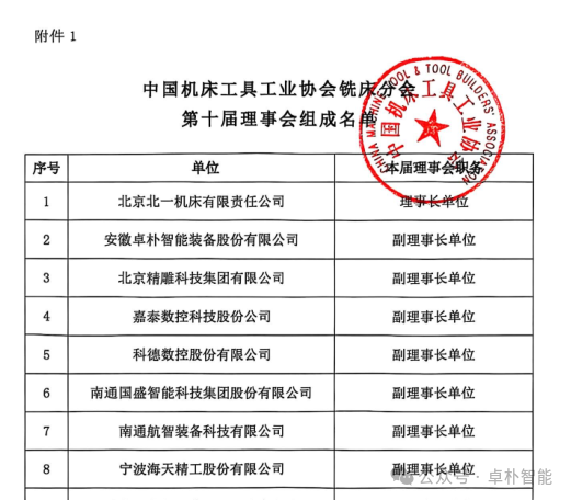 喜报 | 卓朴智能当选中国机床工具工业协会铣床分会第十届副理事长单位