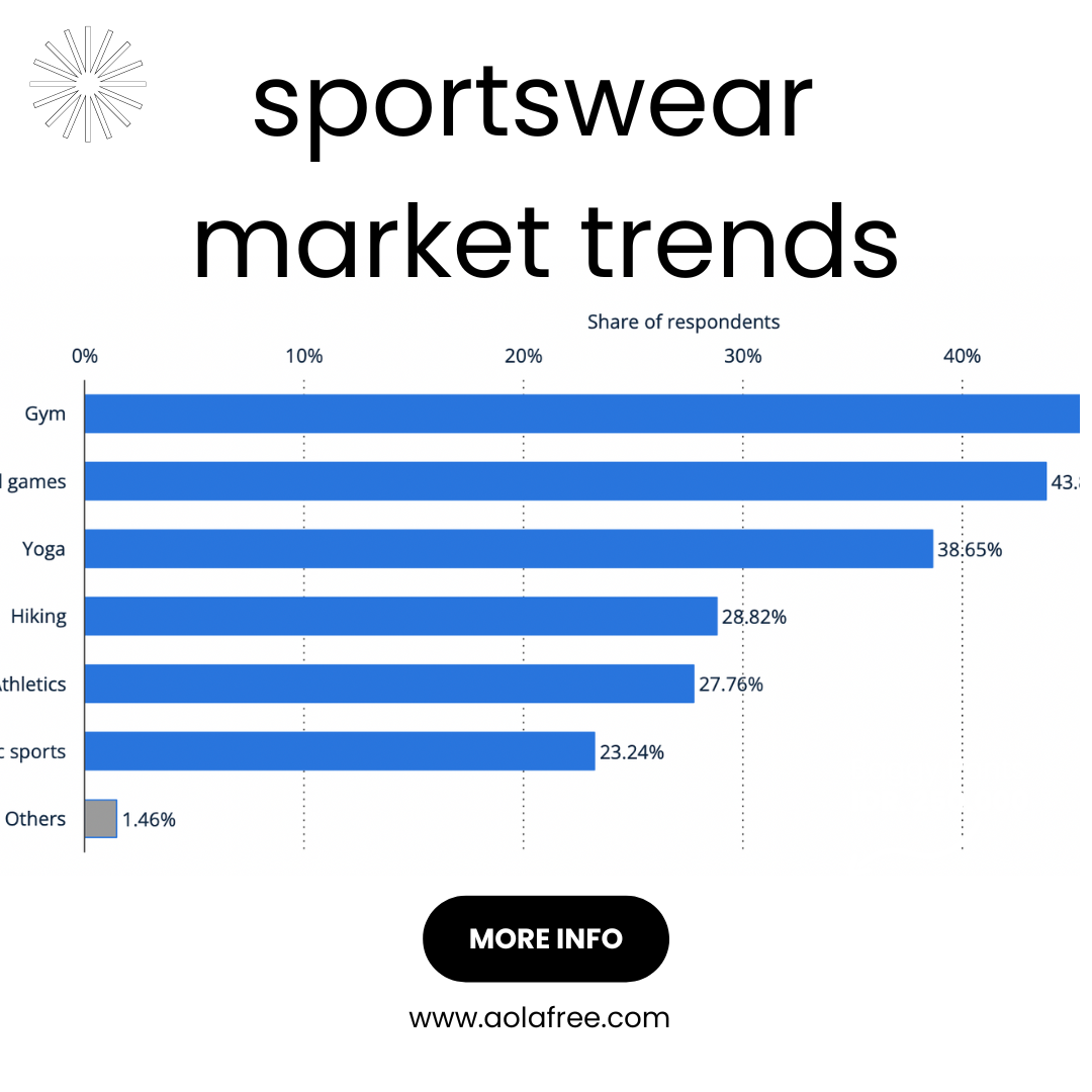 Sportswear Market Trend 2023