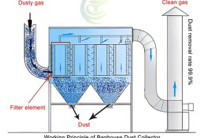 Should You Choose a Baghouse Dust Collector or a Cartridge Dust Collector?