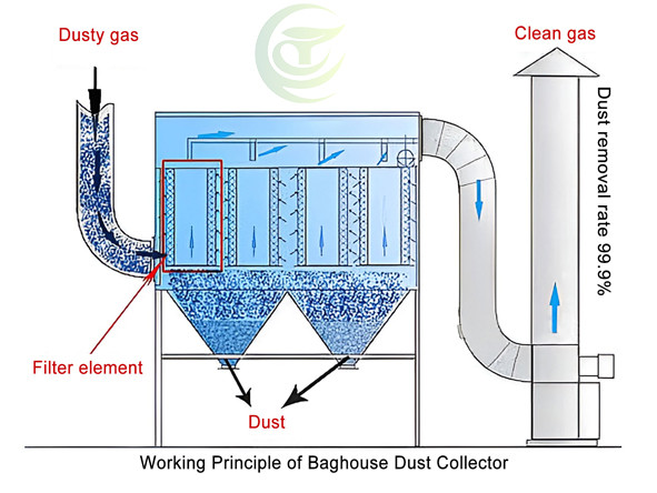The Working Principle of Pulse Jet Dust Collectors: A Comprehensive Guide