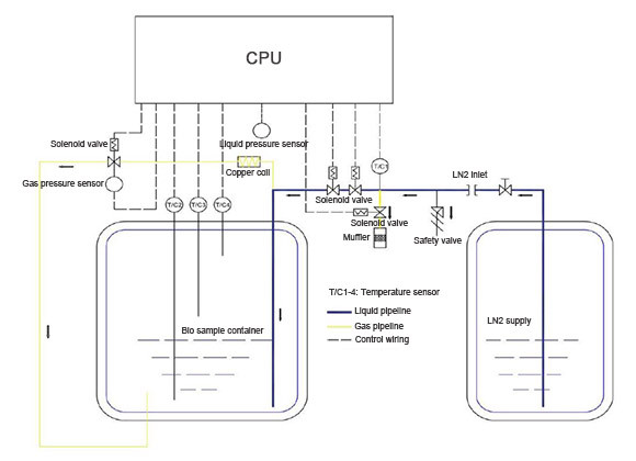 control_system_of_bio_sample_container_liquid_nitrogen