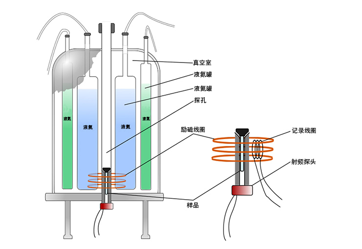 液氮发生器_NMR 核磁共振波谱仪_解决方案