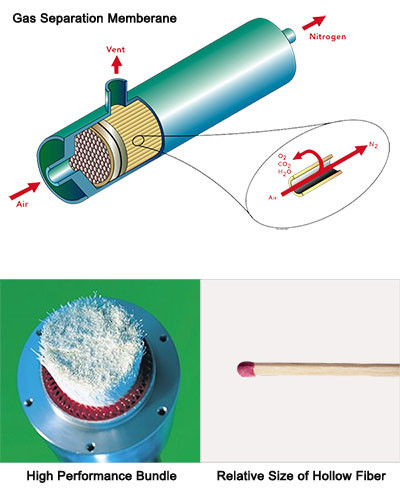 Parker Hollow Fiber Membrane working diagram
