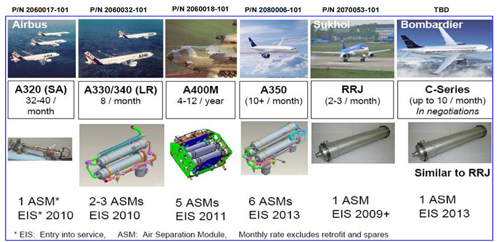 Parker Nitrogen Membrane applications
