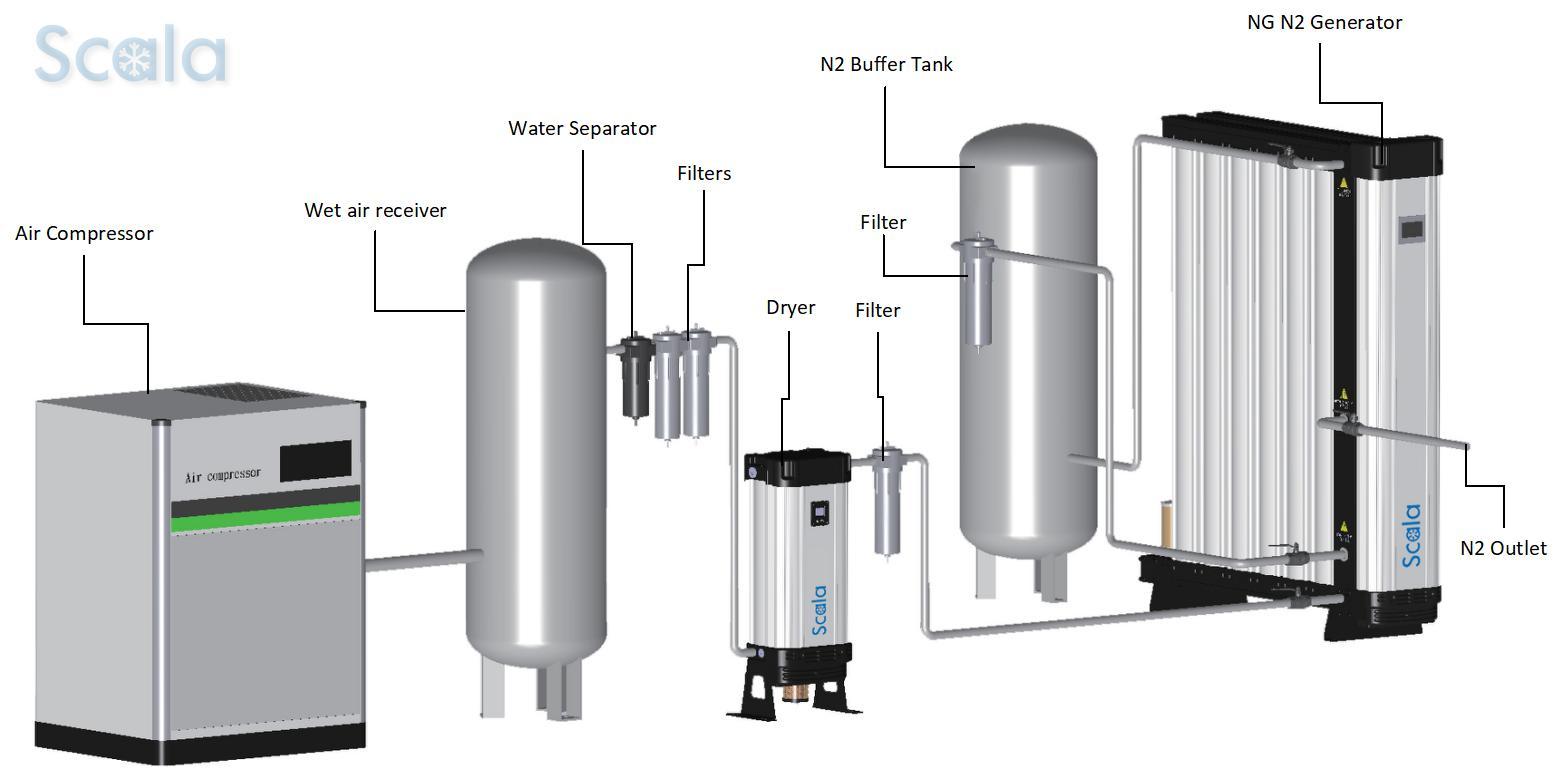Nitrogen generator flow chart_modular nitrogen generator_Small nitrogen generator_Nitrogen generator Working principle
