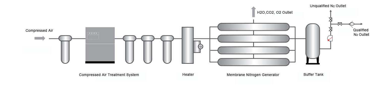 membrane nitrogen generator_membrane nitrogen generation flow chart_diagram_membrane nitrogen separation technology
