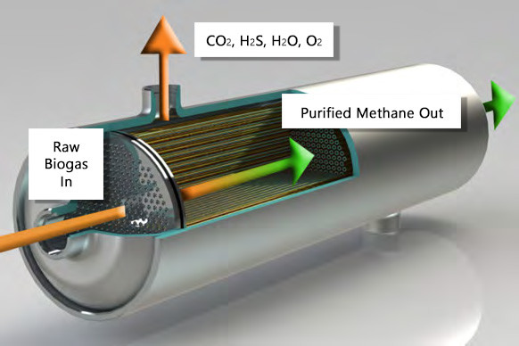 biogas updrading_biogas purification_biomethane upgrade_biomethane purification_renewable energy