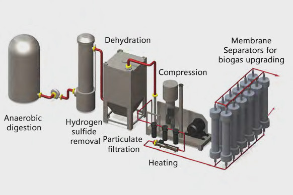 biogas updrading_biogas purification_biomethane upgrade_biomethane purification_renewable energy