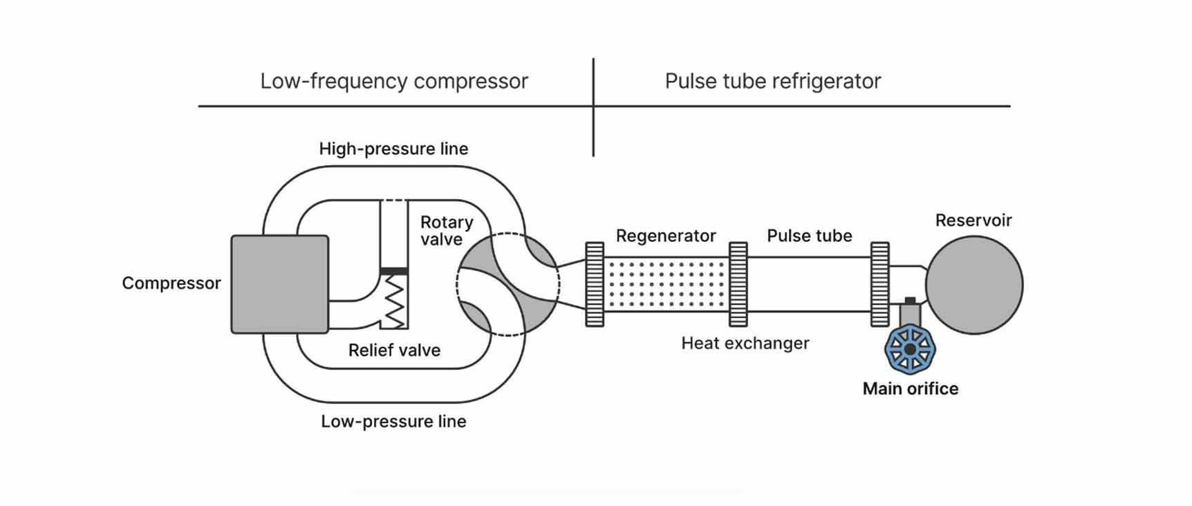 liquid nitrogen generator_pulse tube cryocooler_Scala