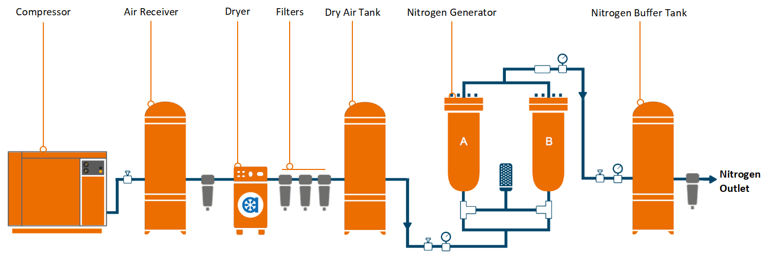 Scala nitrogen generator working flow chart_nitrogen generator_PSA nitrogen system