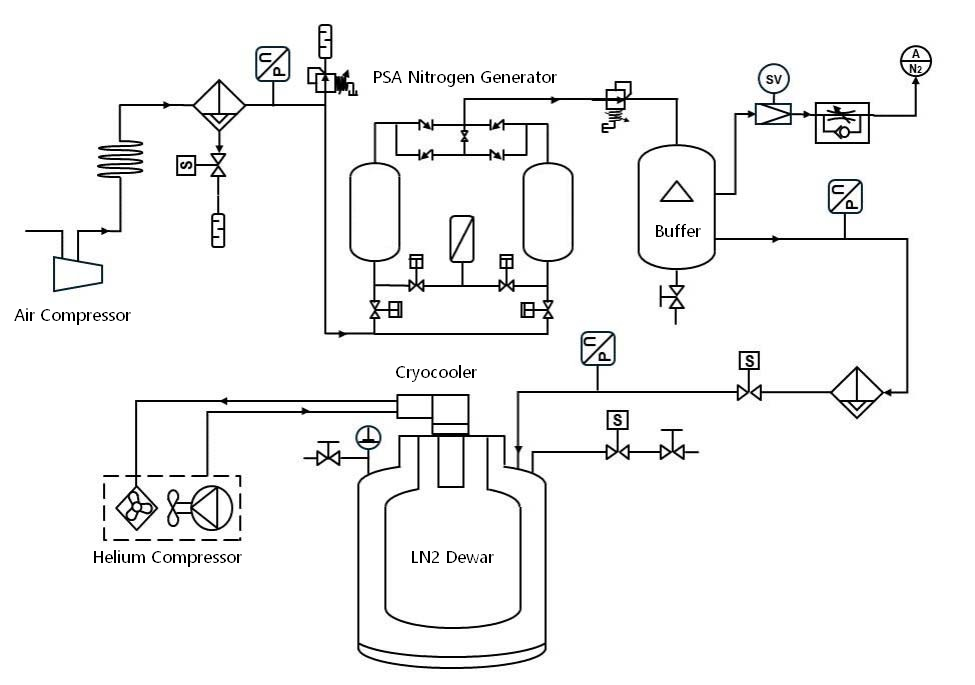 LN2 generator process flow diagram showing PSA and liquefaction