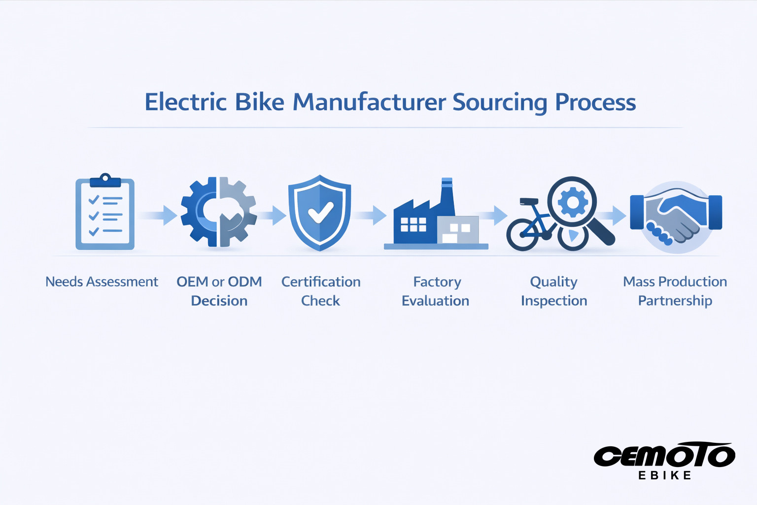 Electric bike sourcing decision process when choosing manufacturers in China