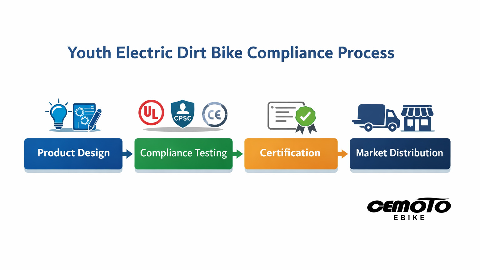 Youth Electric Dirt Bike Compliance Process