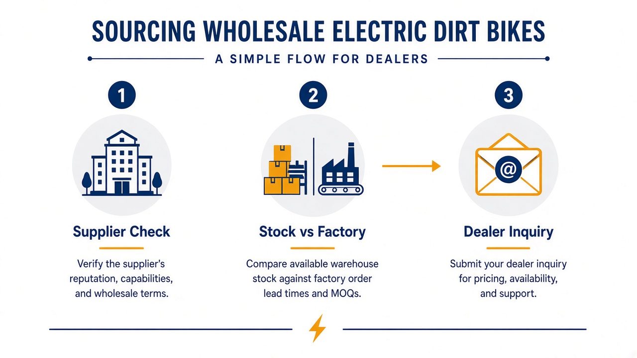 Wholesale electric dirt bike sourcing flow for dealers: supplier check, warehouse vs factory, dealer inquiry