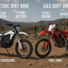 Advantages & challenges of electric dirt bikes versus gas bikes