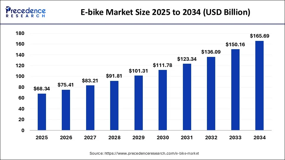 Ebike market size 2025 to 2034