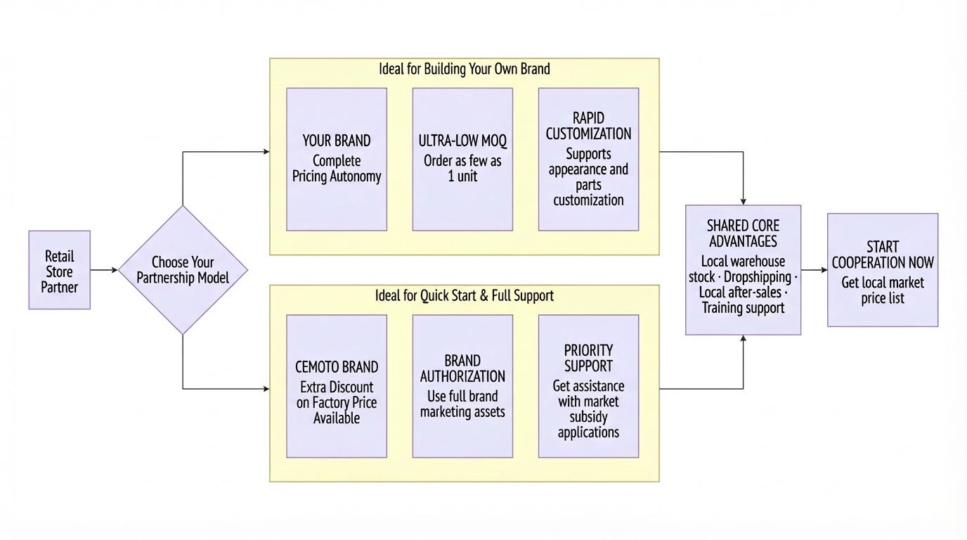 cemoto-retail-partnership-model-flowchart
