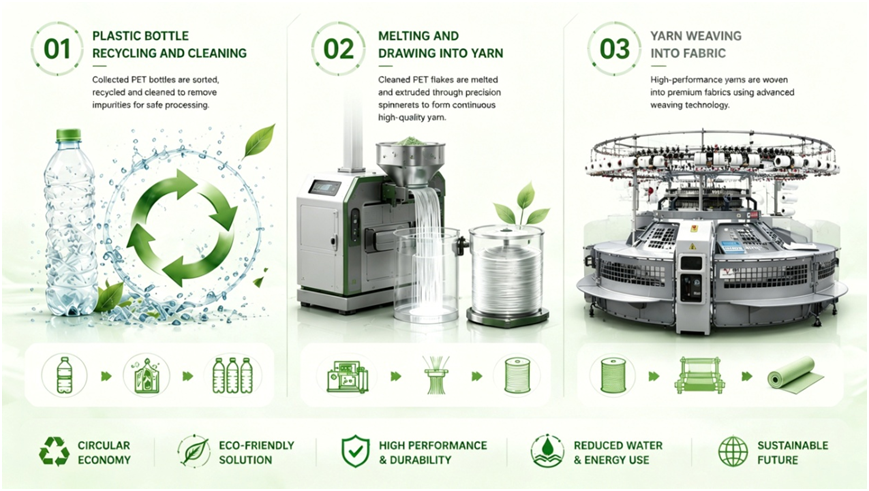 Infografía sobre el proceso de fabricación en tres pasos de un tejido deportivo funcional reciclado ecológico para 2026: reciclaje de botellas de plástico, hilado por fusión, tejido circular.