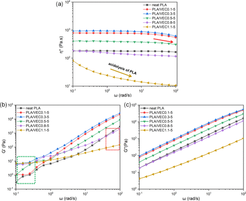 Toughening Polylactic Acid