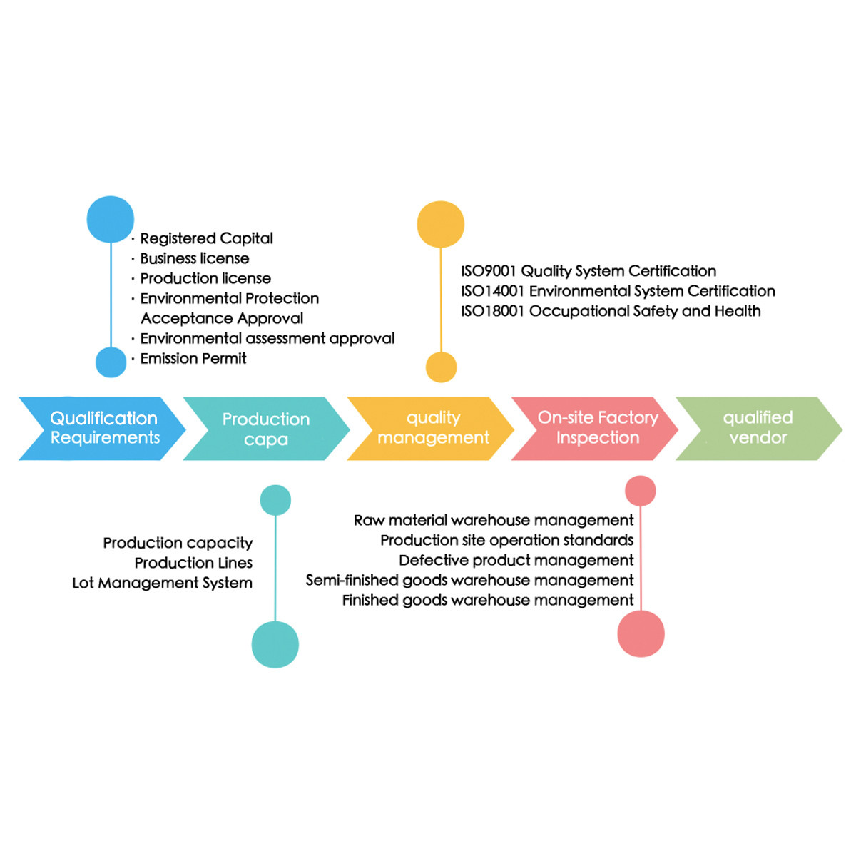 Supplier Criteria