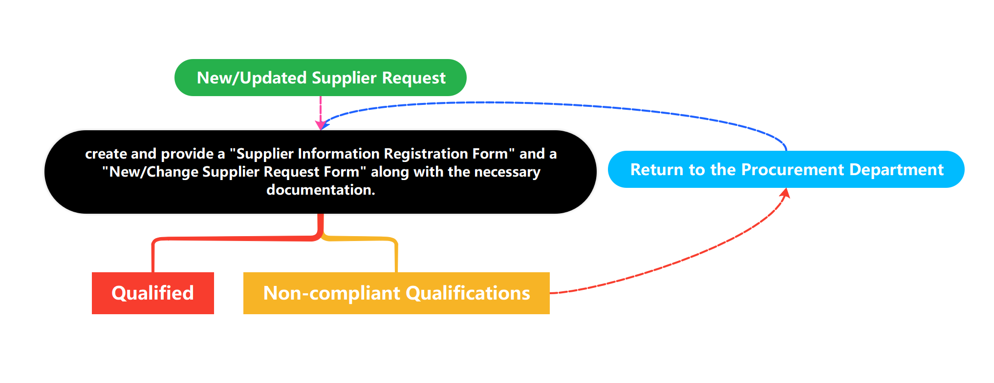  vendor management process