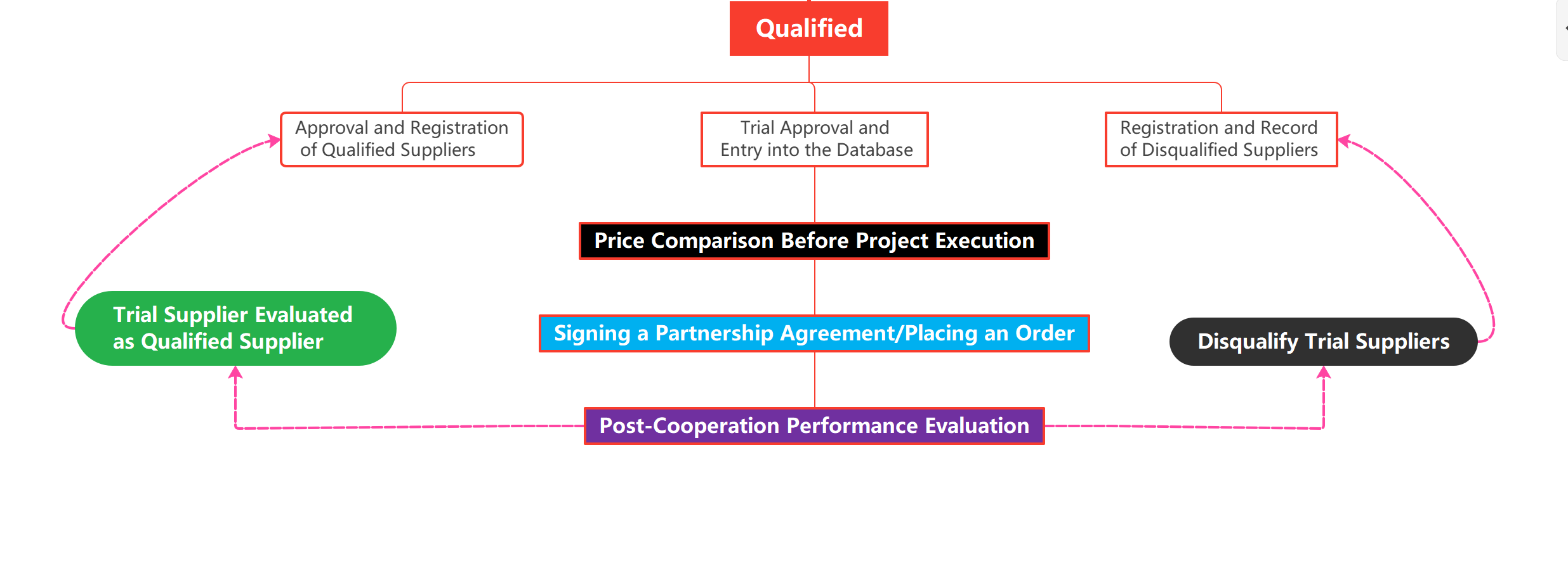  vendor management process