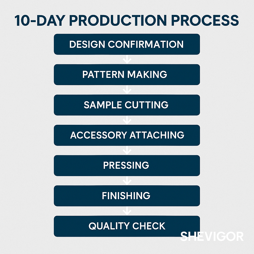 shevigor 10 days production process