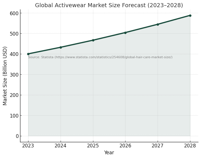 Global activewear market growth projection from 2023 to 2028 with CAGR of 8%
