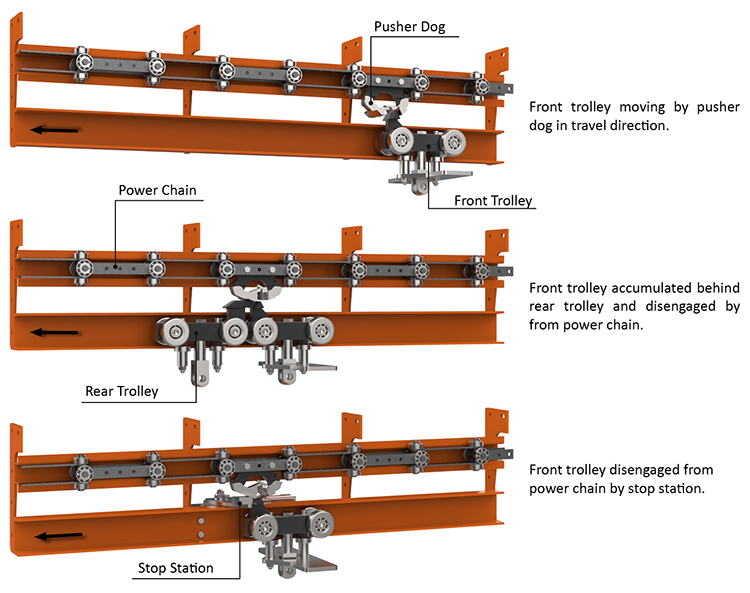 Understanding Power and Free Conveyor Components: The Backbone of Efficient Material Handling