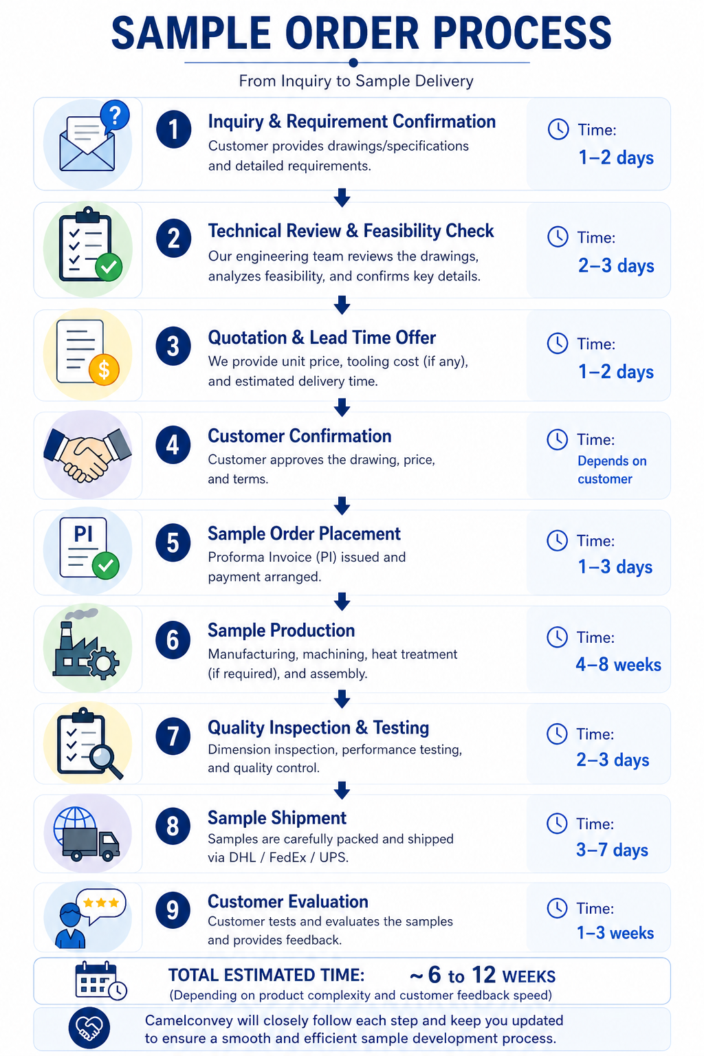 SAMPLE TRIAL ORDER PROCESS