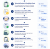 SAMPLE/TRIAL ORDER PROCESS |  From Inquiry to Sample Delivery