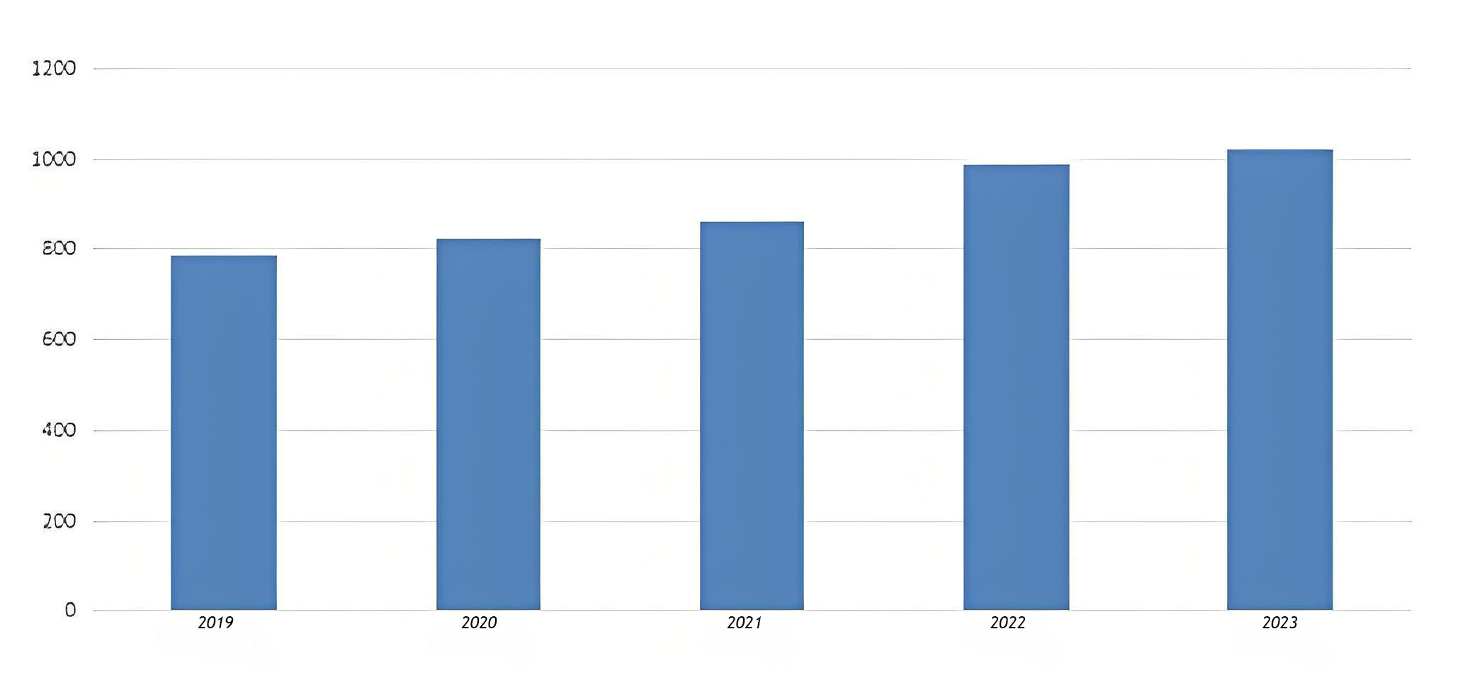 ceiling fan light growth every year 