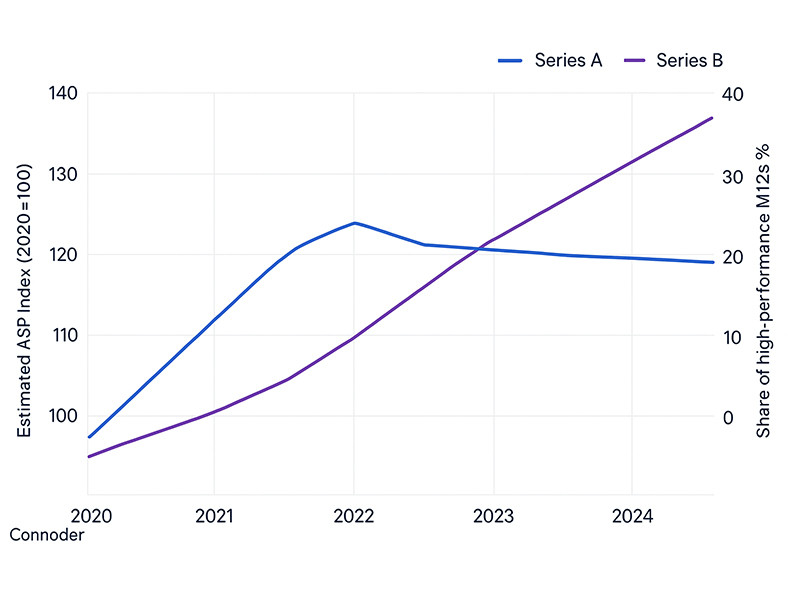 Data chart of the M12 connector dual series from 2020 to 2025