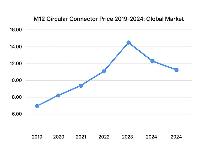 M12 Circular Connectors
