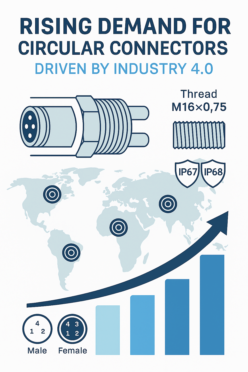 The M16 circular connector market has witnessed growth under the impetus of Industry 4.0.